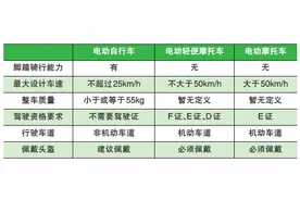 电动自行车和电动摩托车如何区别？合肥交警解答图片