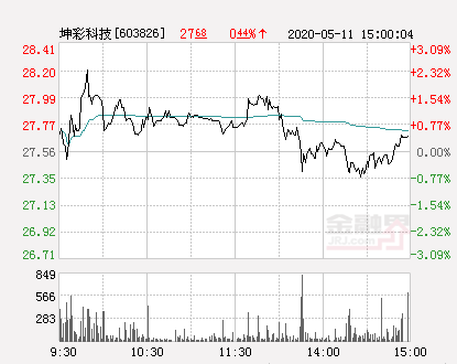 坤彩科技股票（坤彩科技大幅拉升1.56%）