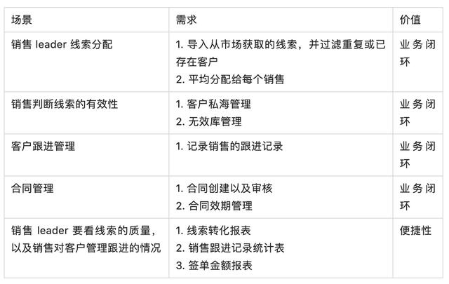 如何搭建以“业务”为中心的 CRM 系统？