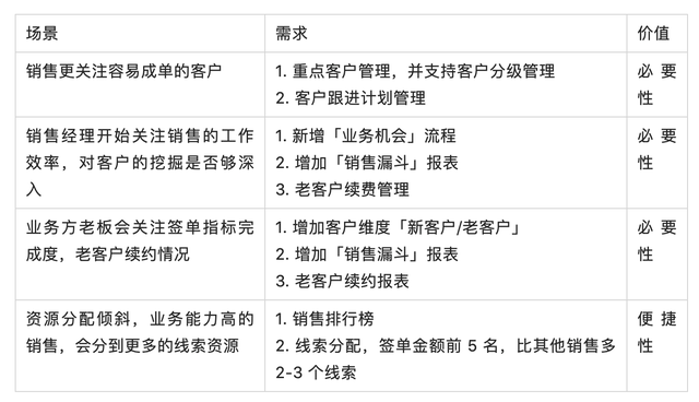 如何搭建以“业务”为中心的 CRM 系统？