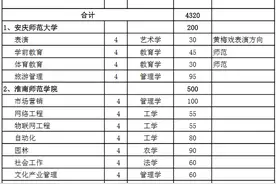 安徽省2020年对口升学本科招生计划表公布 计划数4320人图片