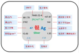 化学元素周期表中的“土豪”元素图片
