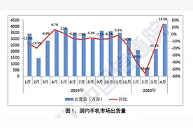 4月国内手机出货量4172.8 万部，今年以来首现增长图片