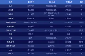 来了！2020中国500富人榜！马云首富，福建3人（家族）跻身前30名图片