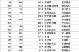 新财富500富人榜揭晓 快来看看江苏有多少人上榜图片
