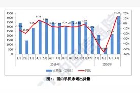 购买力回升！2020年4月国内手机出货量4172.8万部图片