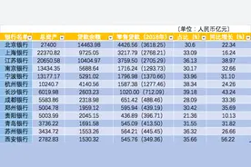 城商行零售贷款比较：长沙银行占比最高，西安银行增速最快图片