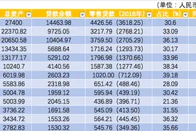 城商行零售贷款比较：长沙银行占比最高，西安银行增速最快图片