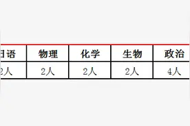 福利待遇优！济宁市任城区英才高级中学招33名教师图片