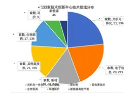 青岛新增133家市级技术创新中心，集中在电子信息新材料等领域图片