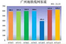 地铁客流恢复至近七成，体育西“冷热不均”怎么破？图片