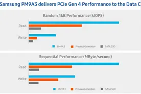 三星企业级PCIe 4.硬盘来了：7.68TB容量 6500MB/s速度图片