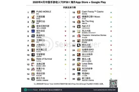 头腾海外大战已开启！4月PUBGM海外收入9280万美元，《是特工就上一百层》下载超650万图片