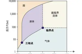 哪些物质可以达到兼具液体和气体特性的超临界流体状态图片