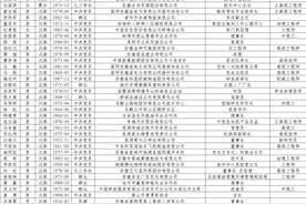 公示！安徽84人入选全国劳动模范和先进工作者推荐名单图片