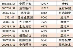 上市深企高管年薪冰火两重天：打工皇帝3.5亿，有的不到10万图片