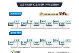 销售类职位还吃香吗？报告：需求涨3成，平均月薪9818元图片