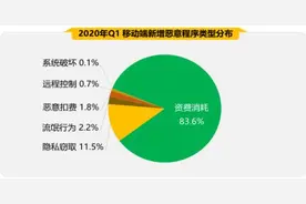 2020年第一季度手机安全状况报告出炉 五大关键词揭秘手机安全风险图片