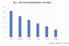 亚洲城市房价收入比全球最高，香港排第一！过去十年孟买增幅最大图片