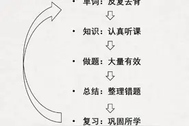 清华学长学姐齐上阵！详解高考英语冲刺备考图片