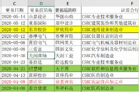 年内超30股改名，泰合健康等上市后已多次换名图片