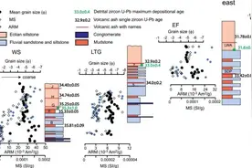 Geology：古近纪晚期北美黄土的成因图片