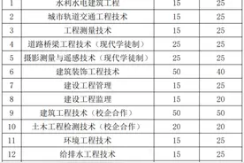 山东水利职业学院发布2020年高职专科单招和综合评价招生计划图片