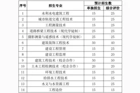山东水利职业学院发布2020年高职专科单招和综合评价招生计划图片