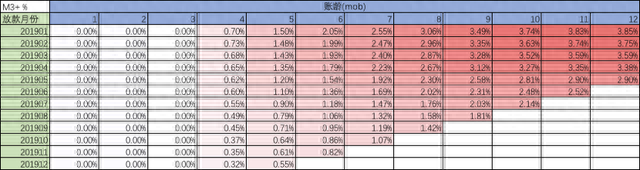 逾期月数2有没有事，互联网消费金融风险控制 配图02