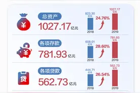 济宁银行2019年报告出炉，资产规模超过千亿元大关图片
