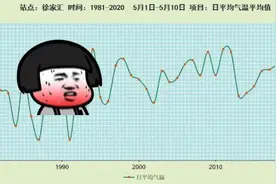 上海已入夏！今年5月上旬百年“第二热”视频封面