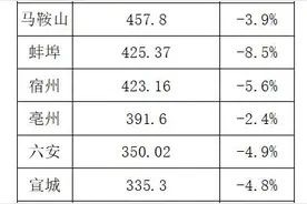 安徽16市一季度GDP出炉 合芜滁位居前三图片
