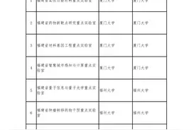 39家！2020年度福建省重点实验室（学科类）验收结果公布图片