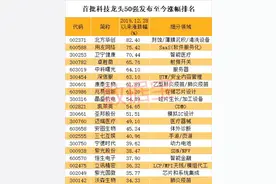 A股科技龙头50强全名单出炉 胜率高达80%！机构重仓超3400亿 未来有望高增长股是它们图片