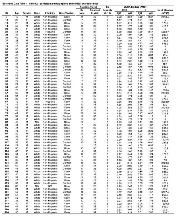 顶尖艾滋团队新冠重磅研究：某稀有抗体反复出现提示疫苗线索