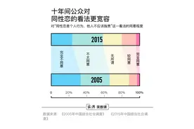 图解｜同性恋去病化30年：还有人认为这是一种病吗？图片