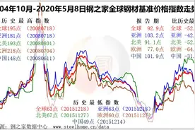 全球钢市继续下调走势分化图片