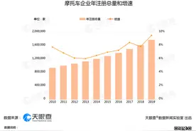 4月国内摩托车销量超159万辆 新增摩托企业超2万家图片