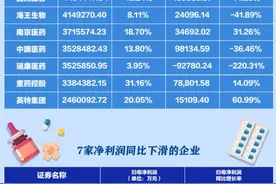 年报观察丨19家医药商业企业营收过百亿 仅2家亏损图片