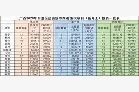 总投资887亿！今年南宁打算这样来落实“强首府”图片