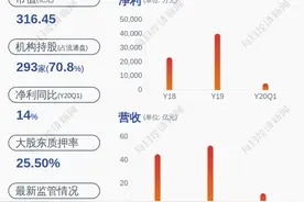 减持！金域医学：股东计划减持不超过约1202万股公司股份，比例不超过为2.62%图片