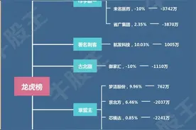 「观龙虎」游资集体缩手，市场却走出高潮图片