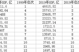 西部大开发20年12省份GDP变化：四川居首位，贵州逆袭图片