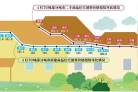 4月楼市再回暖：70城延续微涨图片