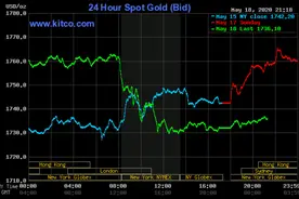 国际金价冲高“中国大妈”入场机会来了？图片
