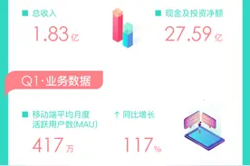 新氧发布一季度财报 平均MAU同比增长117%为行业复苏留下火种图片