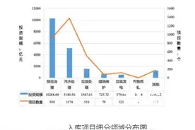 截至2019年底，生态环境PPP总投资1.97万亿元图片