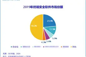 IDC报告：奇安信再次领跑终端安全市场图片