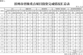 新增投资49.71亿元！滨州市重点投资项目推进情况通报图片