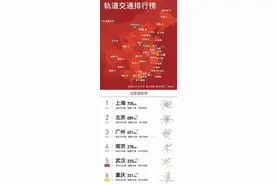 2020全国最新地铁里程排名、对比高清图图片